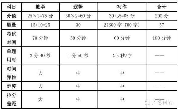 23考研 199管理类联考考试简析 一看就明白 知乎 23考研 199管理类联考考试简析 一看就明白 知乎