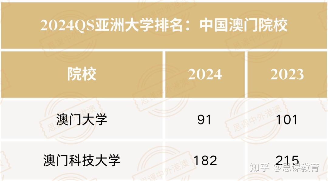 2024qs亚洲大学排名出炉,港校表现优异!