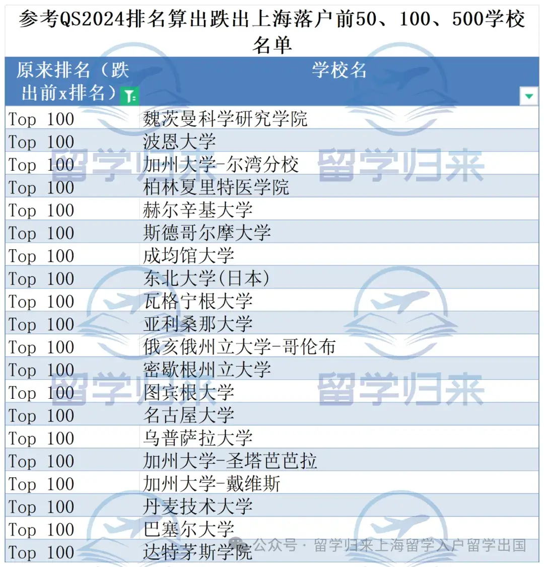 跌出前100排名的学校包括:魏茨曼科学研究学院,波恩大学,加州大学