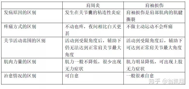 肩袖损伤区别肩周炎和(肩袖是由冈上肌,冈下肌,小圆肌,肩胛下肌组成.