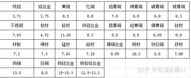 常见金属密度表图片