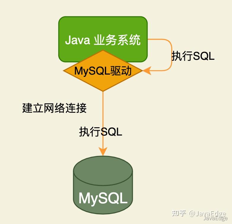 图解MySQL系列(1)Java业务系统是怎么和MySQL交互的？ 知乎