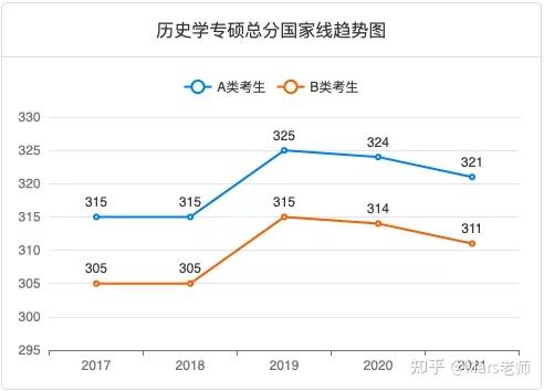 考研大数据:近五年考研分数线及趋势图!