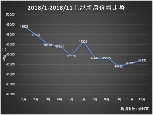 2018年上海房價會跌多少2019上海房價會怎樣