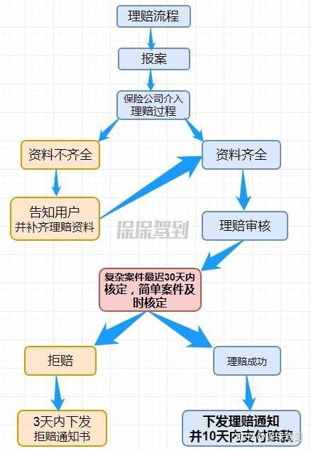保险购买流程图