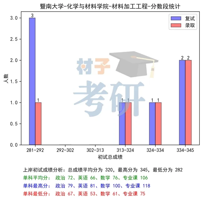 【25考情分析】暨南大学材料考研 - 知乎