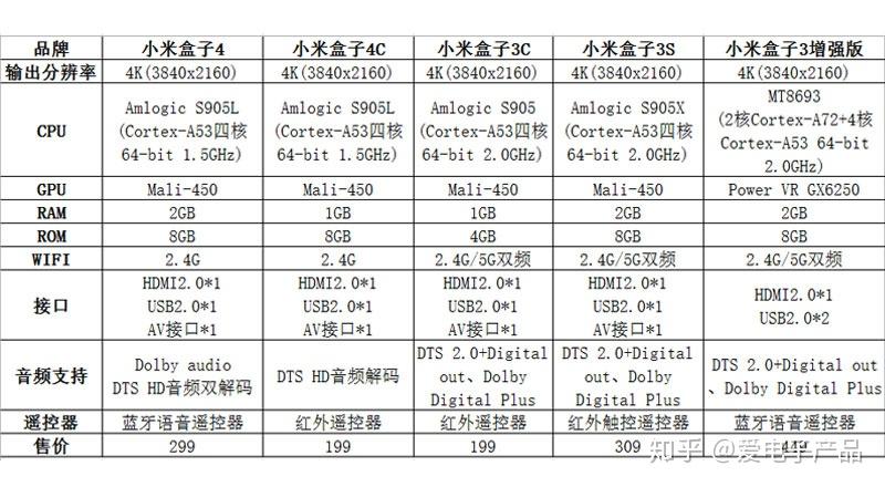 小米盒子4、4c、3s、3c、3增强版对比评测- 知乎