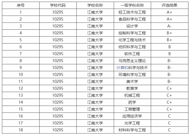 江南大學考研這所211院校簡直是白月光考研院校分析