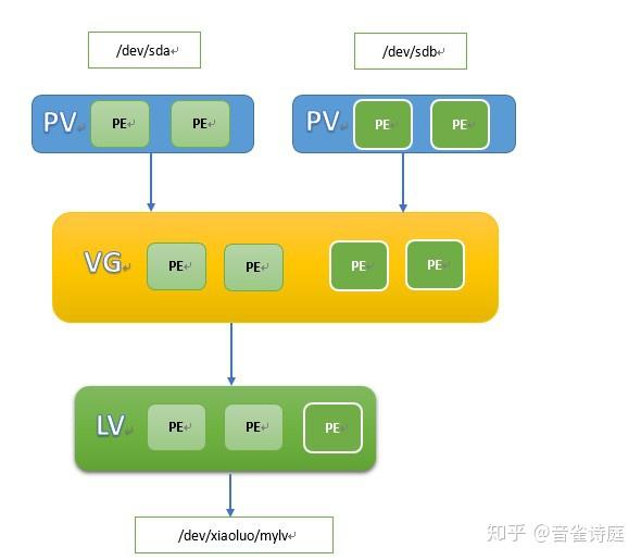 Перенос lvm на raid