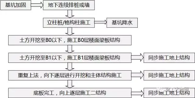 逆作拱墙施工工艺图片