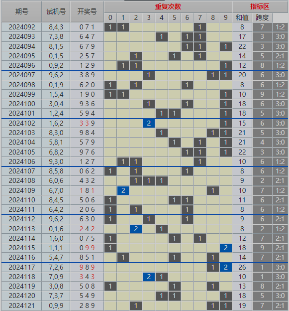 5月11日 福彩3d 121期最新走势图