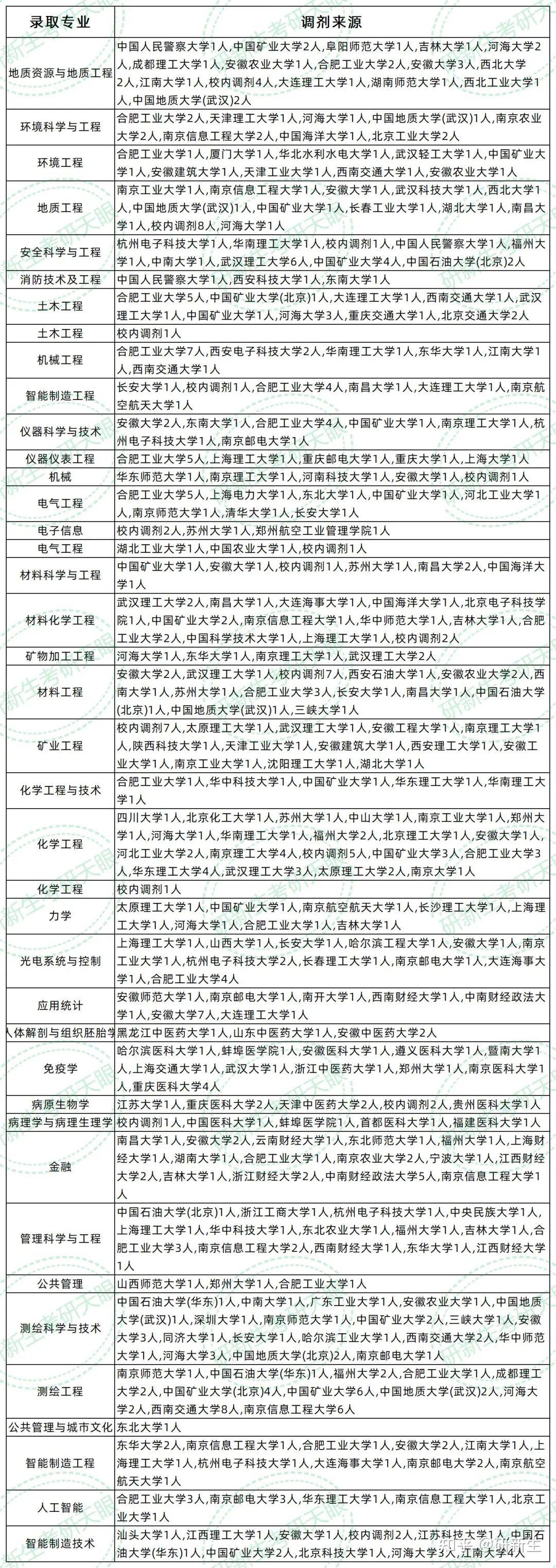 安徽理工大学超全调剂分析,含接收调剂专业、调剂来源等 - 知乎