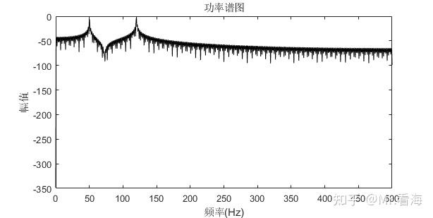 如何优雅地进行频谱分析一行代码实现绘制matlab频谱功率谱图