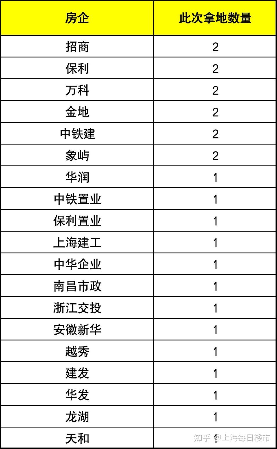 518亿!2023上海首批土拍落幕 - 知乎