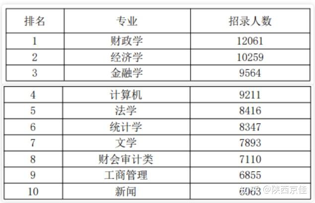 2022 國家公務員考試職位表的相關數據情況進行統計分析,統計出了