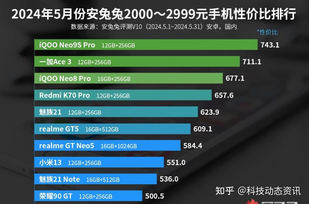 被忽视的性价比"机皇",天玑9300 芯片,索尼imx920主摄,仅2699元