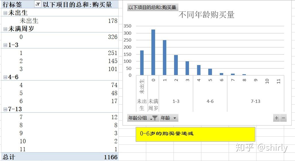 數據分析快速上手excel淘寶天貓嬰兒產品銷售情況