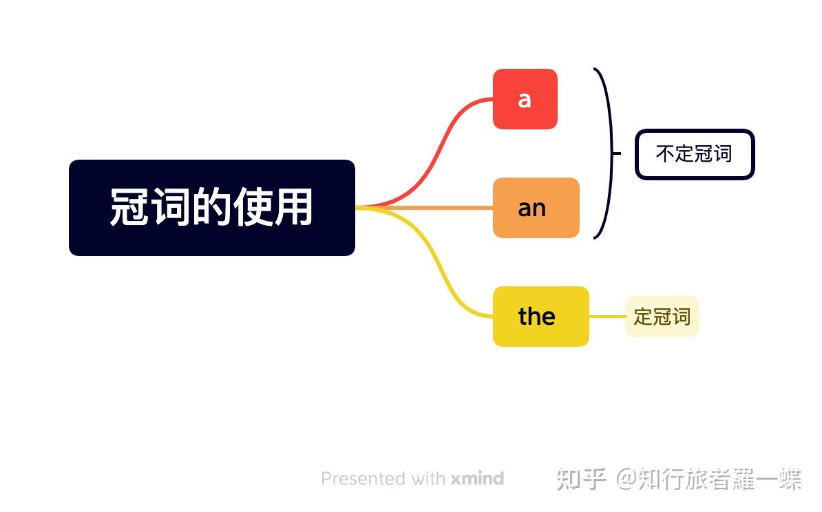 10分钟搞定英语冠词a, an, the - 知乎