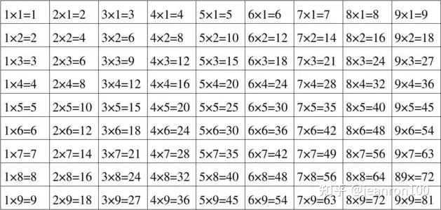 帶著孩子背誦九九乘法口訣表我總結了8個小技巧