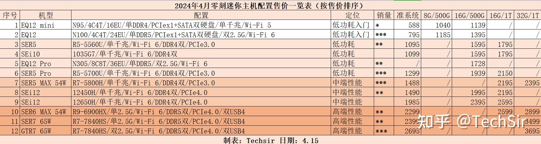 2024年为什么零刻迷你主机值得推荐上低功耗机型