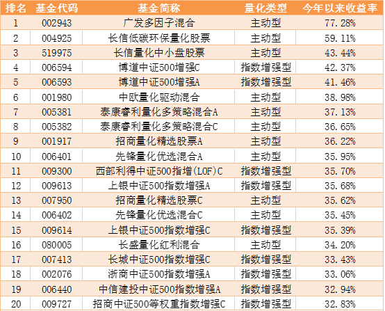 公募量化基金今年以来收益率top2产品量化类型仍以量化主动型为主