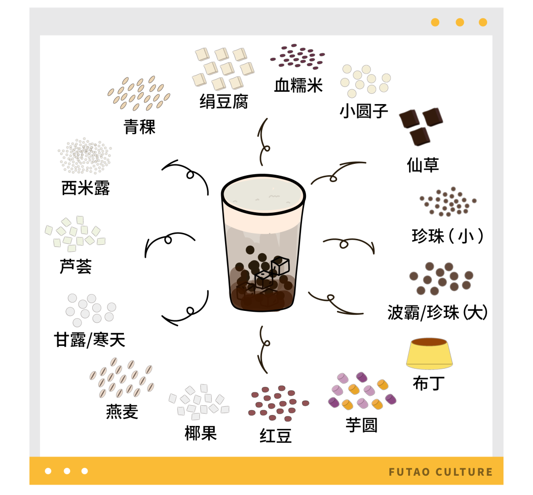 打开外卖软件想点杯奶茶喝喝,加料区的小料让我打开了新世界的大门.