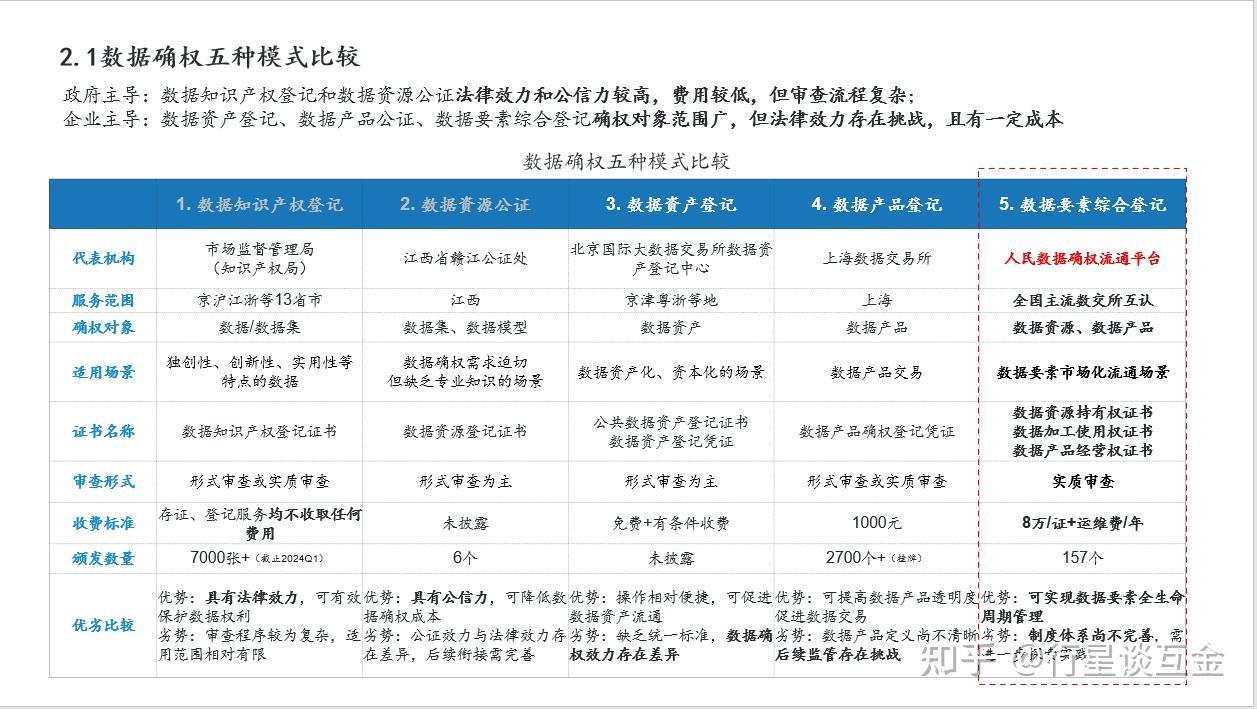 数据确权的五种模式与人民数据确权流通平台简析 - 知乎