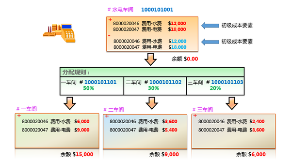 SAP成本中心费用分配与分摊 - 知乎