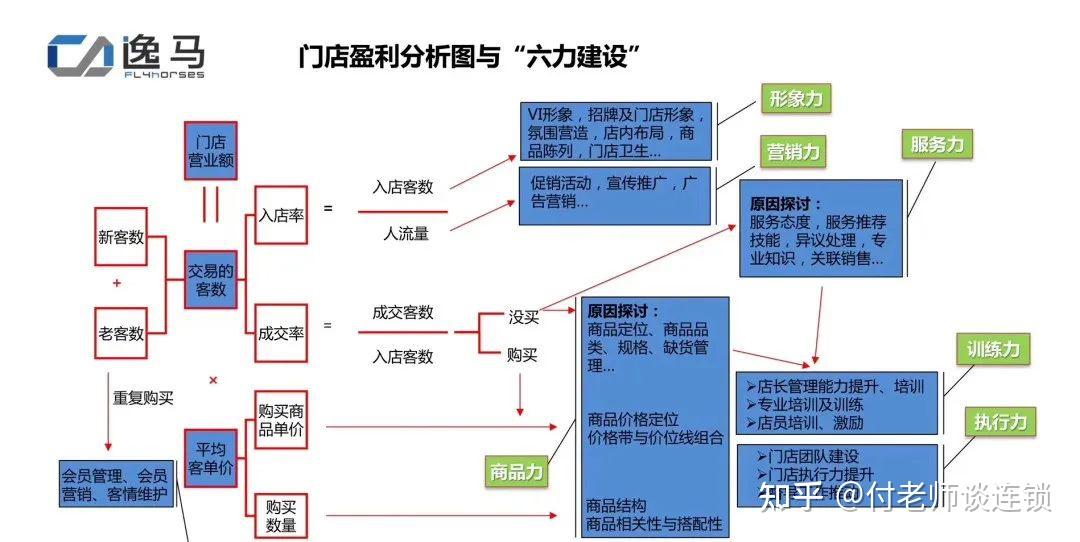 万店连锁:人才复制丨门店核心数据分析 - 知乎
