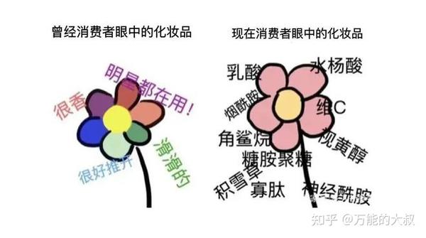 中国护肤品牌如何在抖音让成分党“拔草”? - 知乎