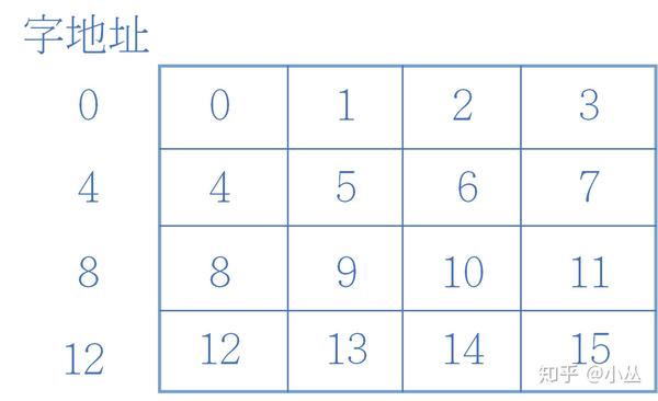 吐血整理 这篇带你彻底理解主存中存储单元地址的分配 知乎