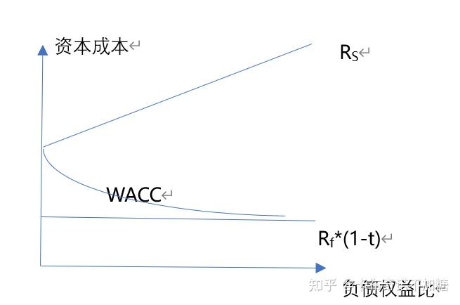 金融知识点总结（微观金融）02 有税MM理论 - 知乎