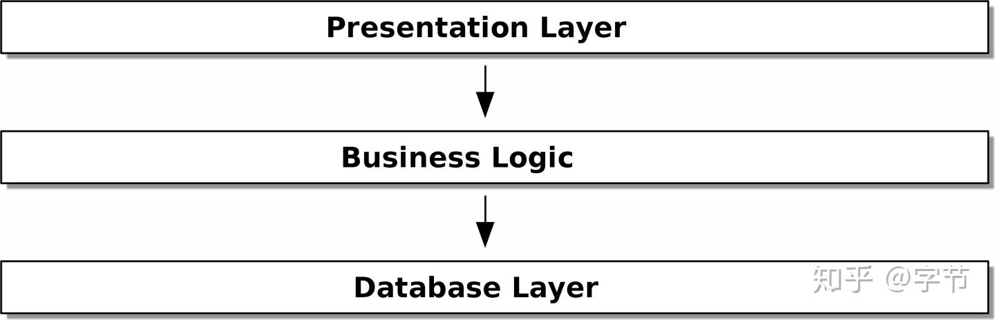Python架构模式 - 知乎