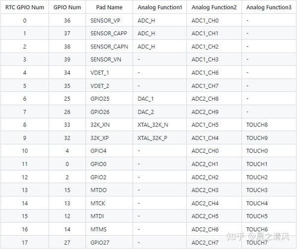 Esp32 ulp rtc gpio 