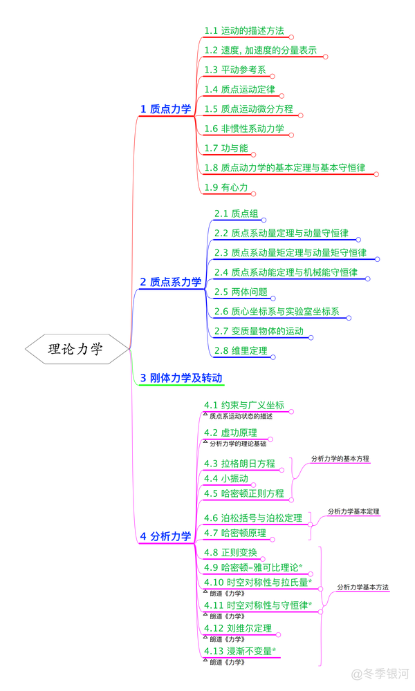 两个月速成 误 物理学本科高年级课程之理论力学篇 总纲 知乎