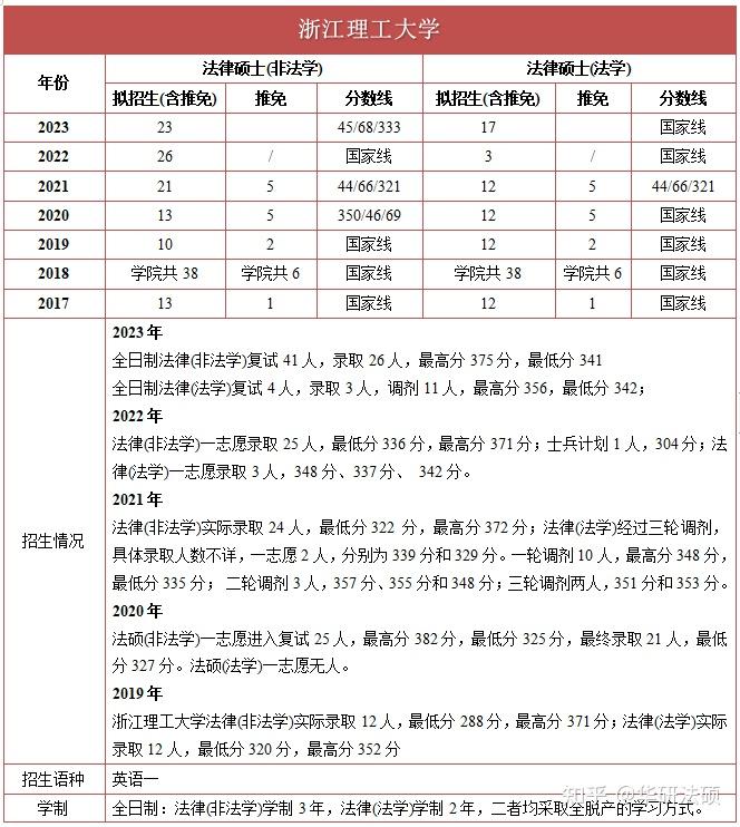 【华研法硕】2024浙江理工大学招生简章非法学21人,法学11人