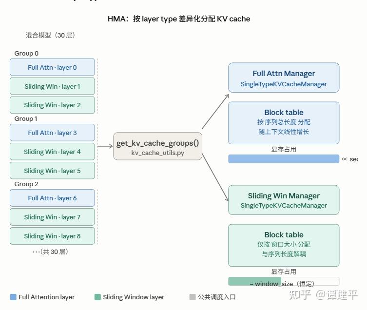 vLLM Hybrid KV Cache Manager 深度解析 - 知乎