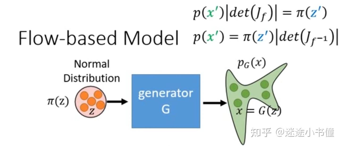 基于流的生成模型-Flow Based Generative Models - 知乎