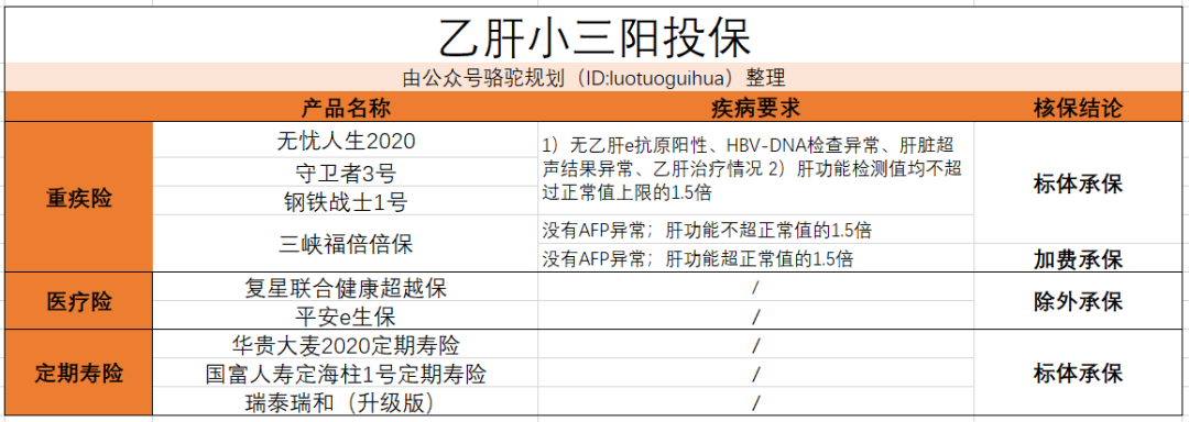 超1億人感染有了乙肝還能買保險嗎