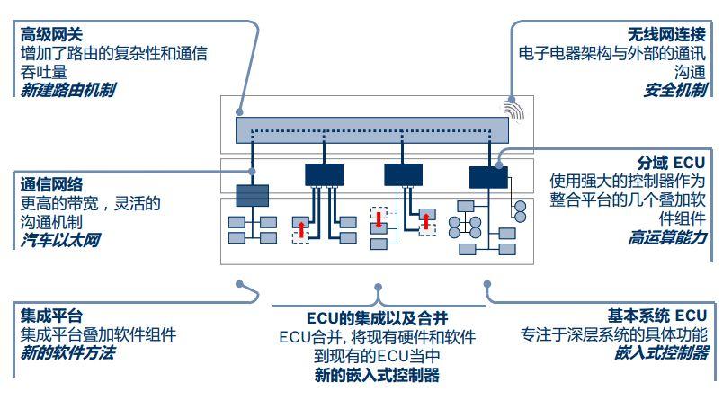 自动驾驶域控制器及当前发展情况解析 - 知乎
