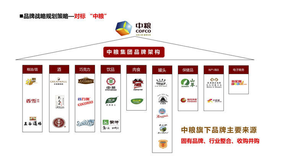 中粮集团：大型集团农业品牌如何做规划 - 知乎