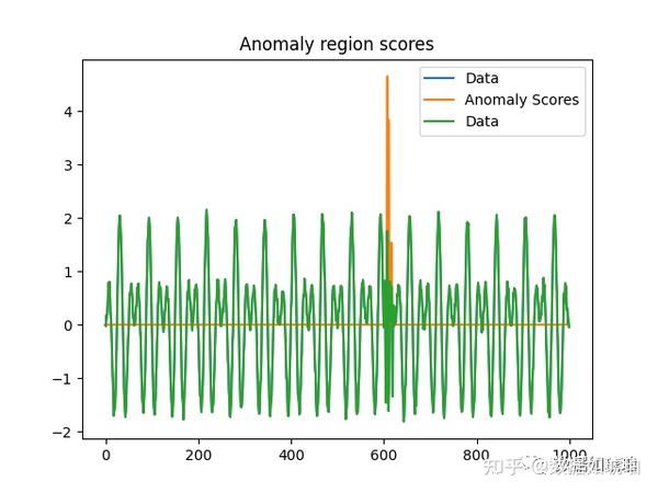 FFT-AutoEncoder时序异常检测思路（手把手源码） - 知乎