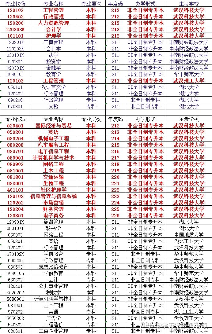 2022年湖北自考本科有哪些熱門院校和專業可以報考需要哪些條件