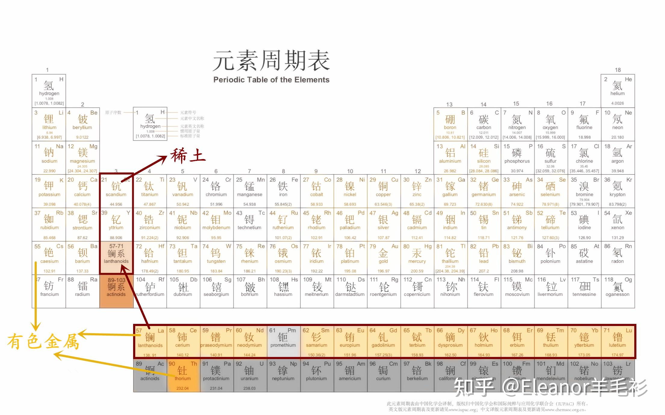 稀土(rare earth)是元素週期表中的鑭系元素和鈧,釔共十七種金屬元素