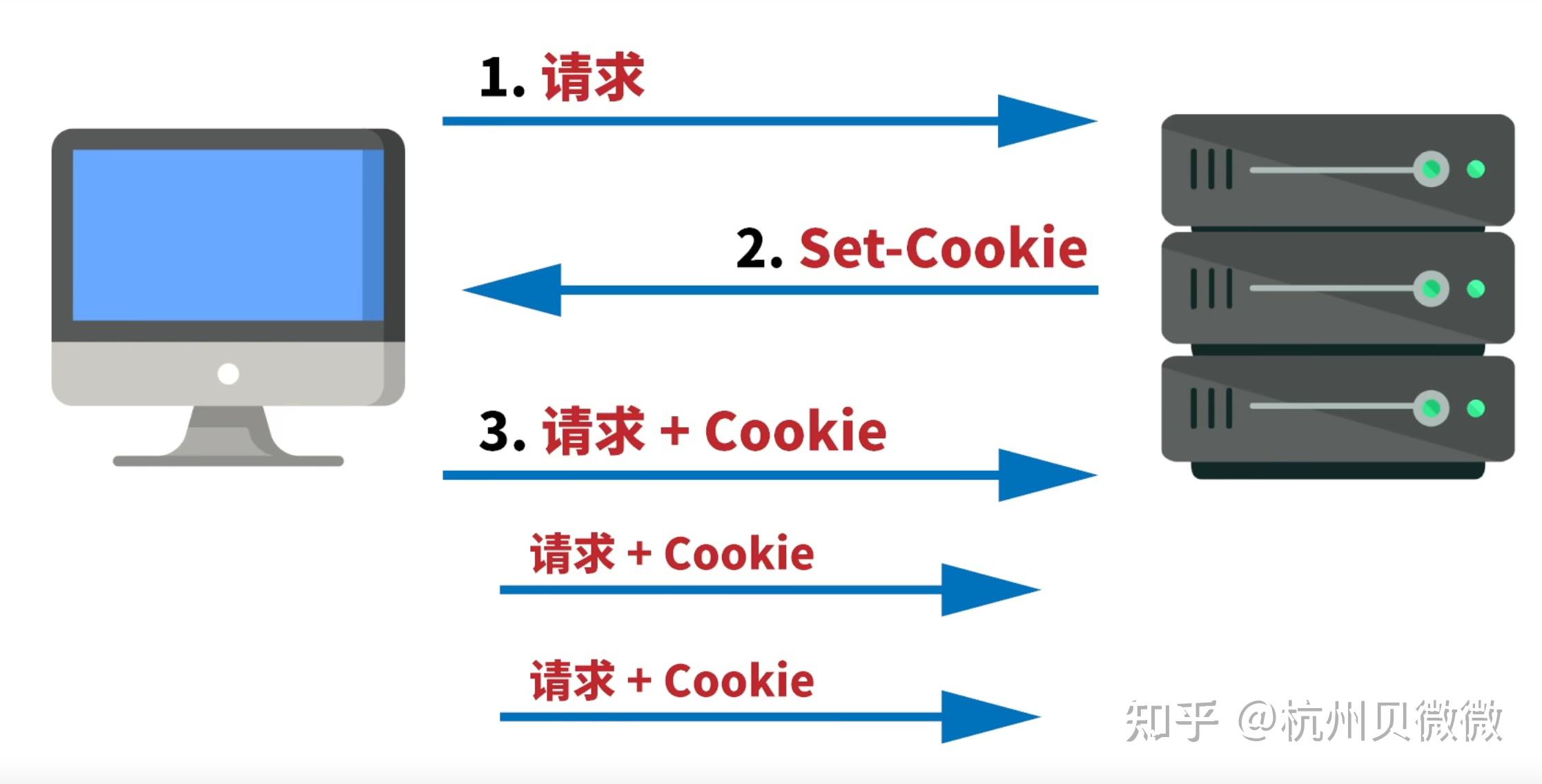 Cookie session token 