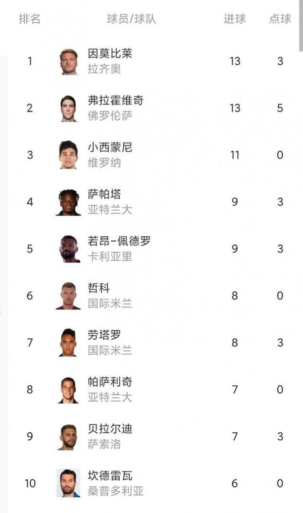意甲联赛积分榜_意甲射手榜_意甲
