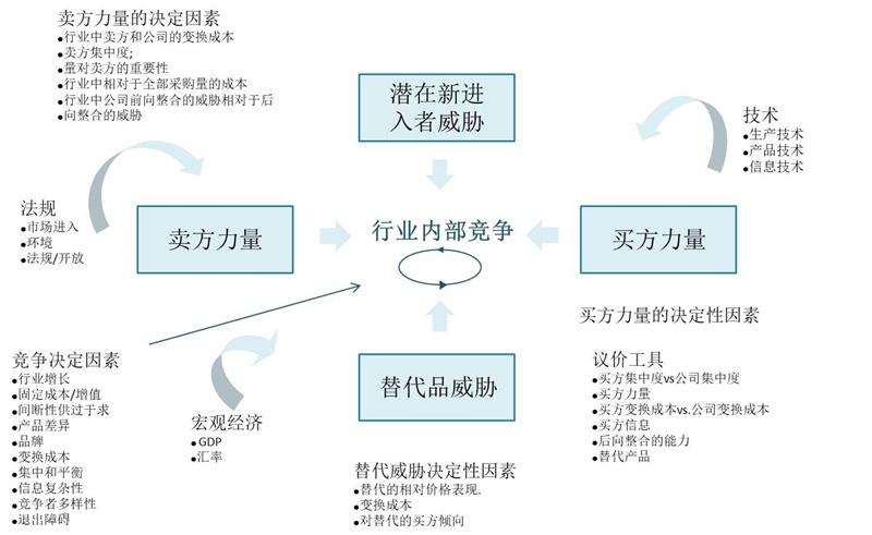行业竞争分析法波特五力模型分析