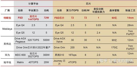 自动驾驶域控制器:AI芯片选型方案详解 - 知乎