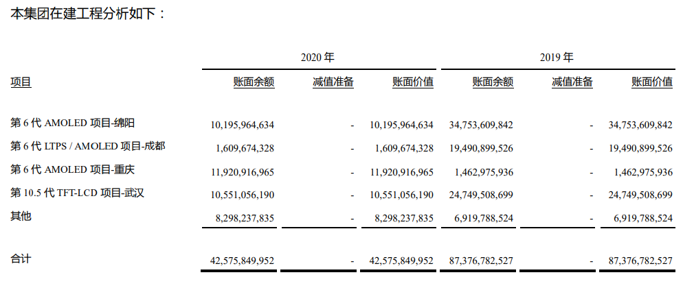 京东方a2020年财务报表分析