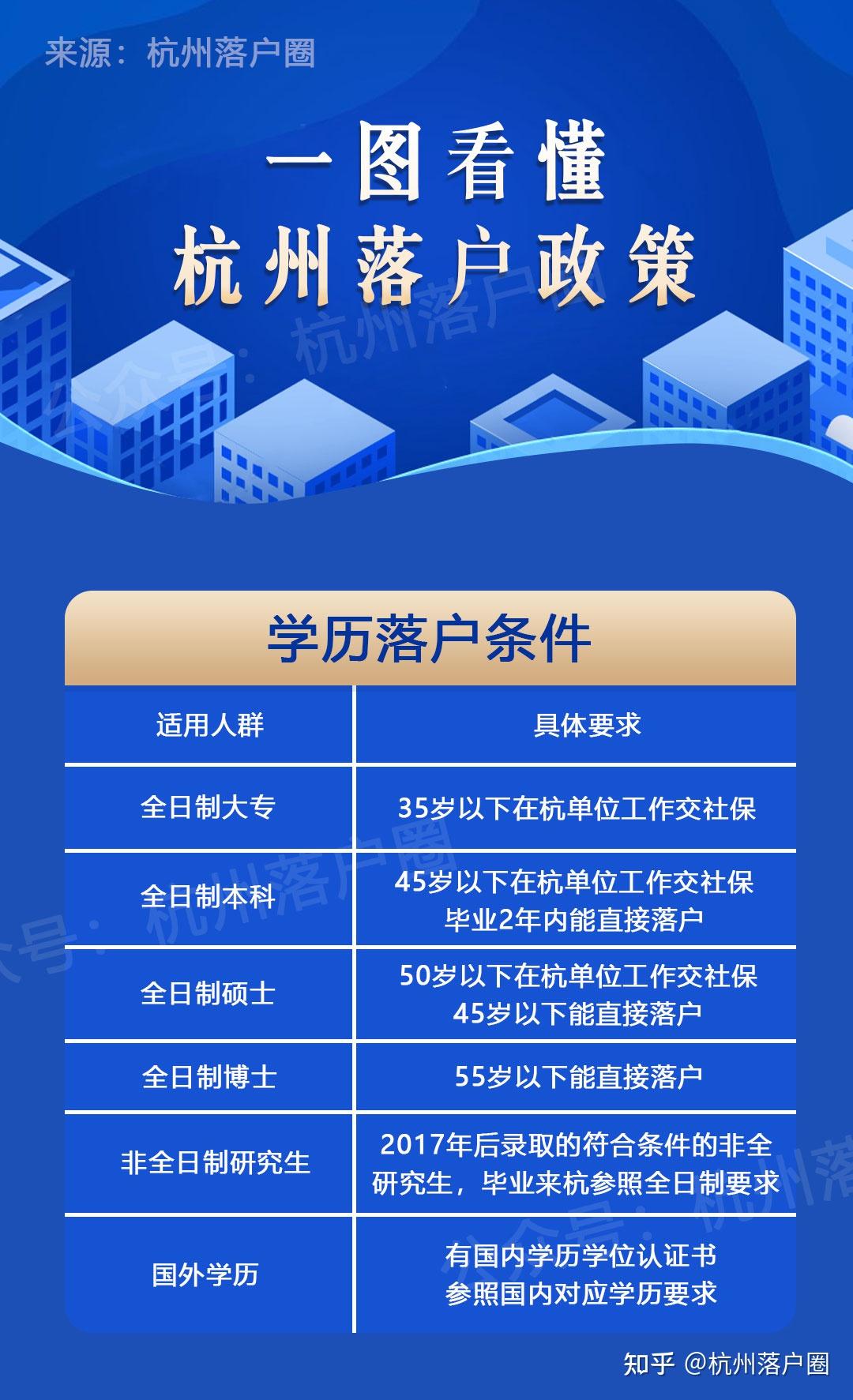 3分钟看懂2023杭州购房政策!又一地放宽限购! - 知乎